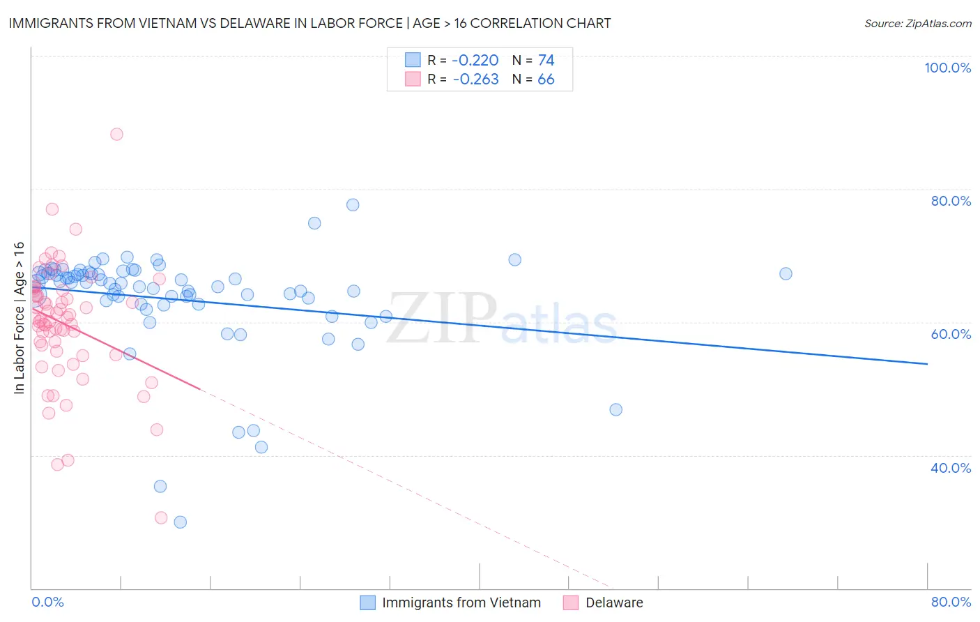 Immigrants from Vietnam vs Delaware In Labor Force | Age > 16