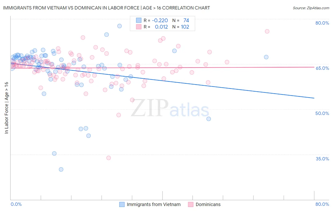 Immigrants from Vietnam vs Dominican In Labor Force | Age > 16