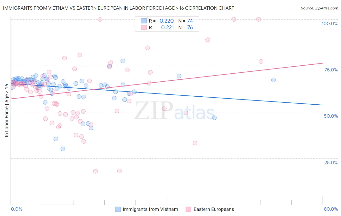 Immigrants from Vietnam vs Eastern European In Labor Force | Age > 16