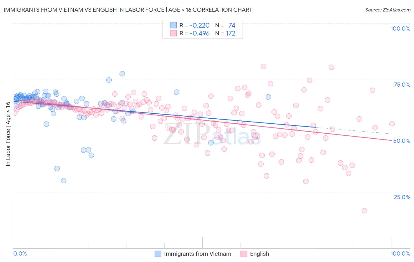 Immigrants from Vietnam vs English In Labor Force | Age > 16
