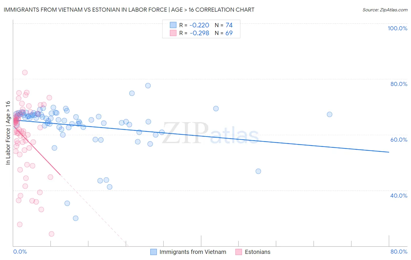 Immigrants from Vietnam vs Estonian In Labor Force | Age > 16