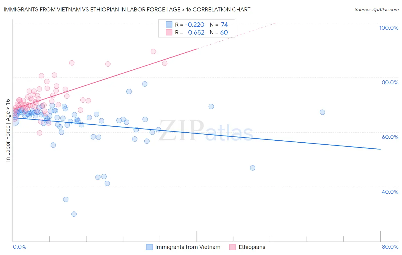 Immigrants from Vietnam vs Ethiopian In Labor Force | Age > 16