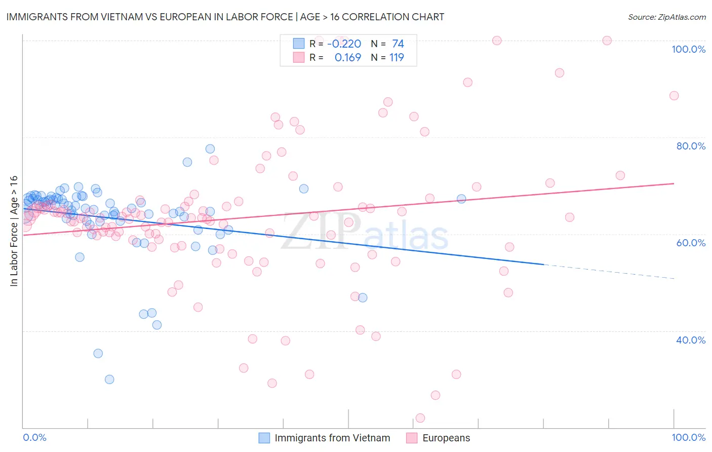 Immigrants from Vietnam vs European In Labor Force | Age > 16