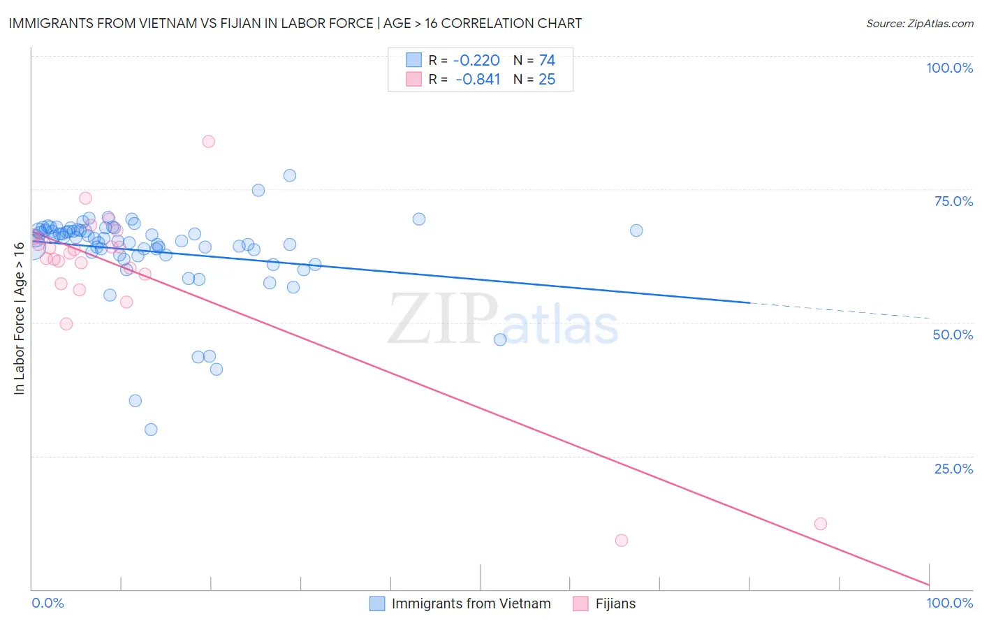 Immigrants from Vietnam vs Fijian In Labor Force | Age > 16