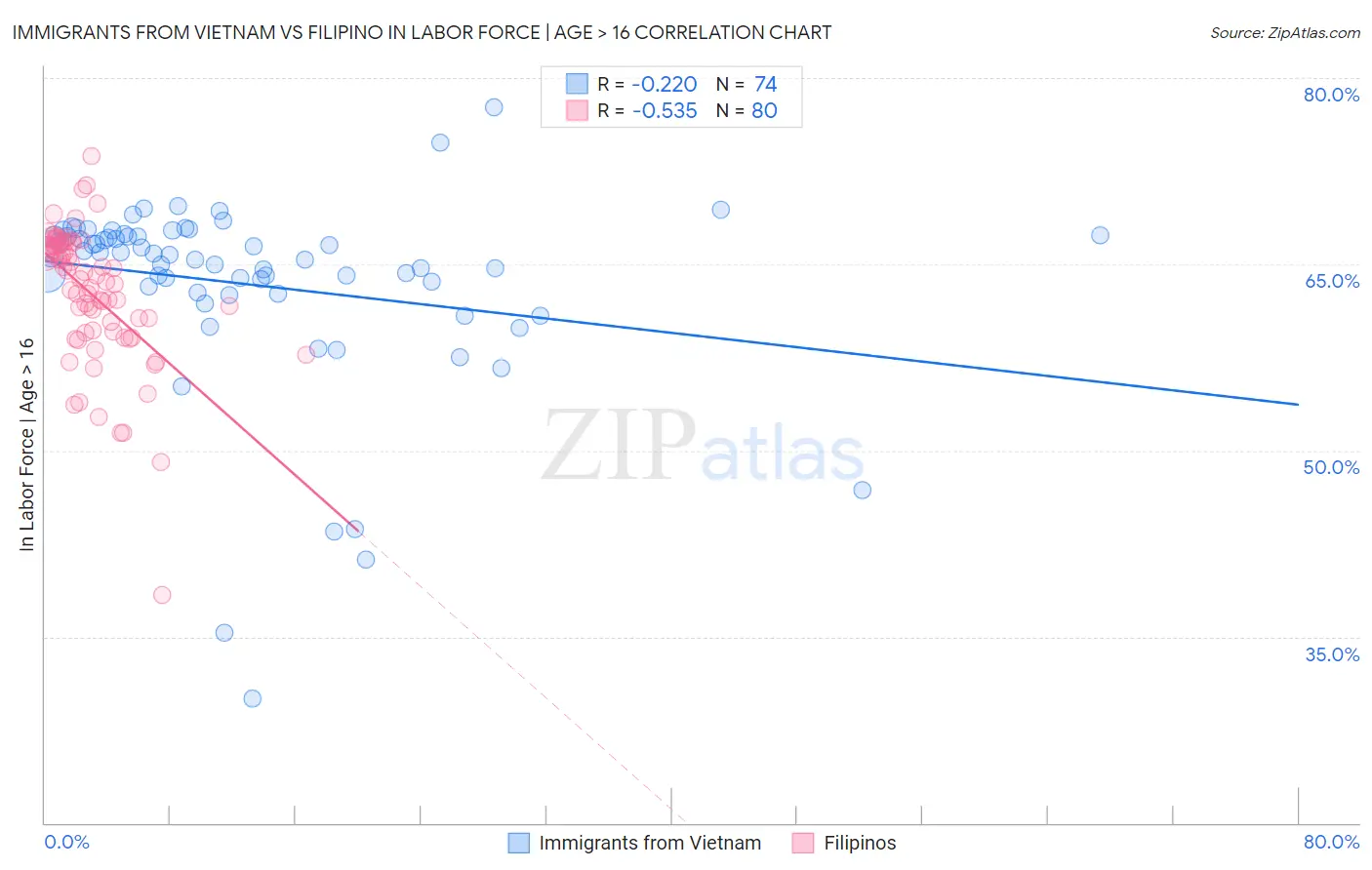 Immigrants from Vietnam vs Filipino In Labor Force | Age > 16