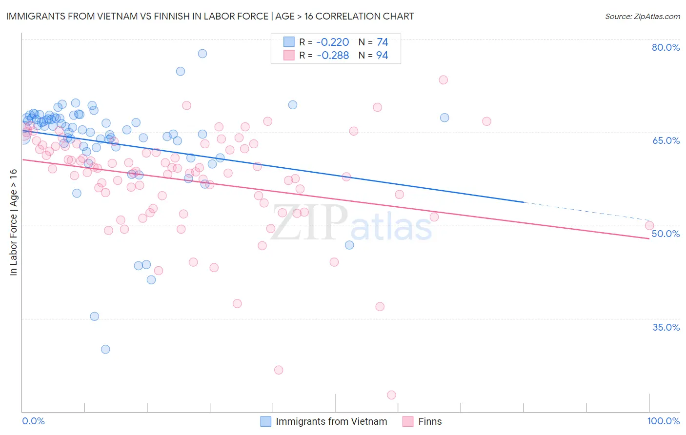 Immigrants from Vietnam vs Finnish In Labor Force | Age > 16