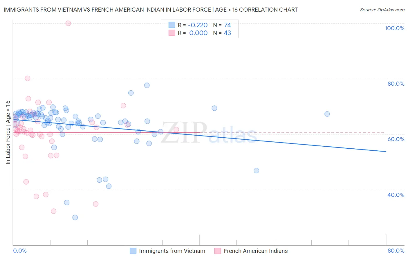 Immigrants from Vietnam vs French American Indian In Labor Force | Age > 16