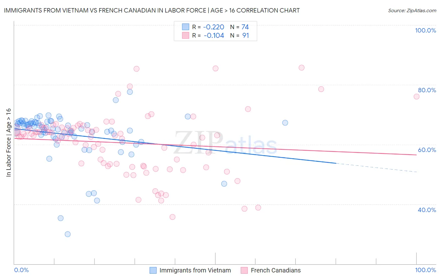 Immigrants from Vietnam vs French Canadian In Labor Force | Age > 16