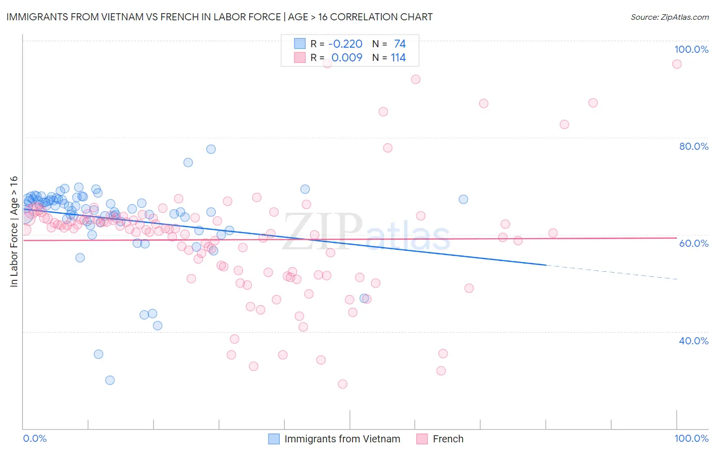 Immigrants from Vietnam vs French In Labor Force | Age > 16