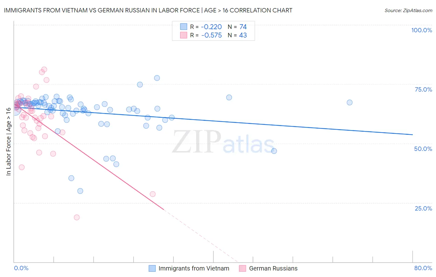 Immigrants from Vietnam vs German Russian In Labor Force | Age > 16