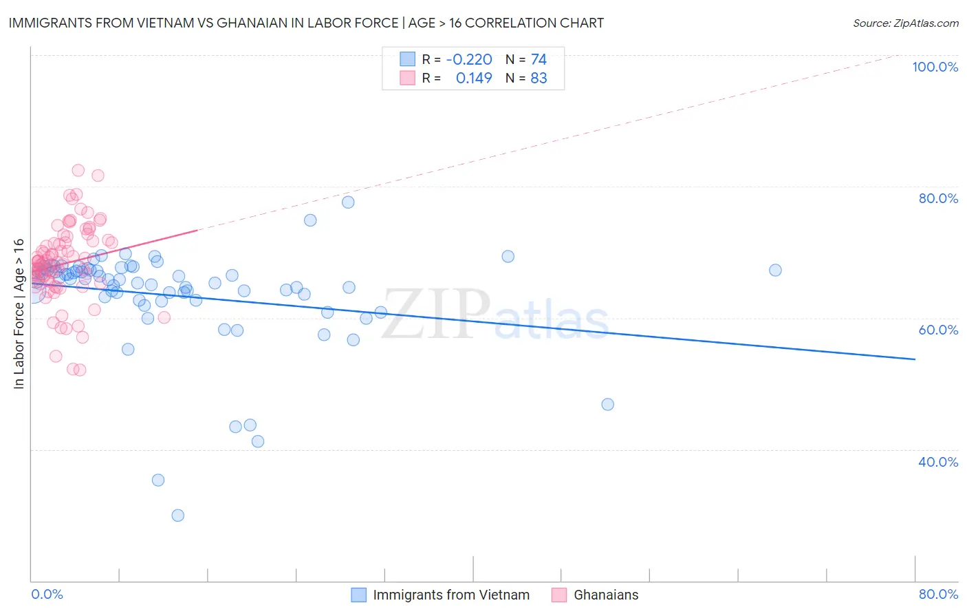 Immigrants from Vietnam vs Ghanaian In Labor Force | Age > 16