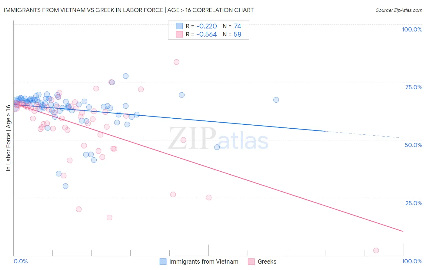Immigrants from Vietnam vs Greek In Labor Force | Age > 16