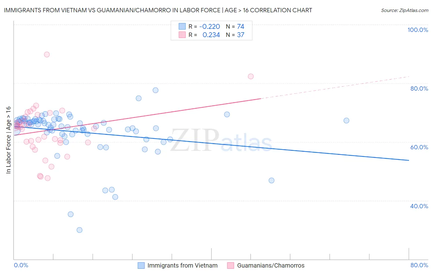Immigrants from Vietnam vs Guamanian/Chamorro In Labor Force | Age > 16