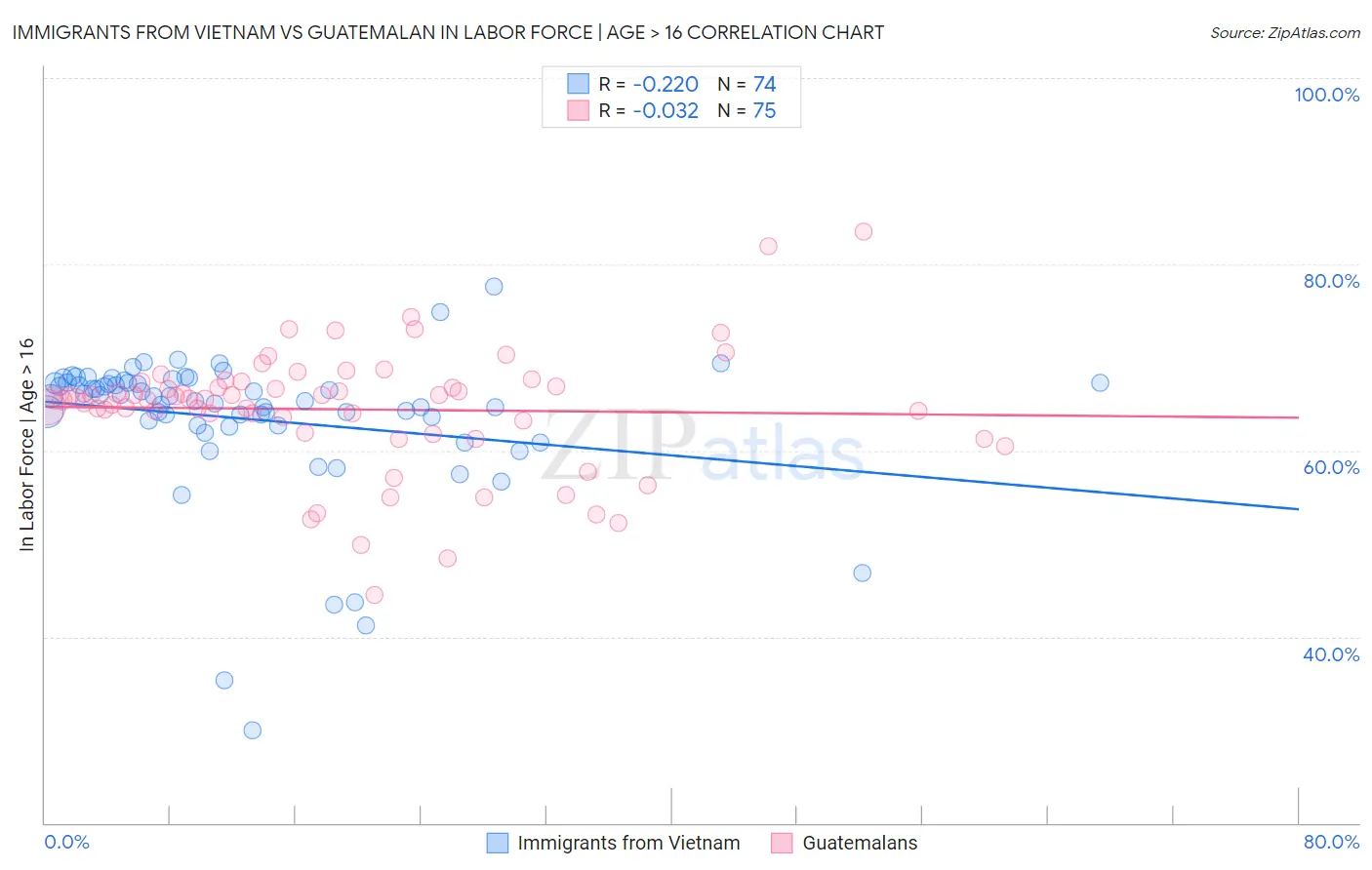 Immigrants from Vietnam vs Guatemalan In Labor Force | Age > 16