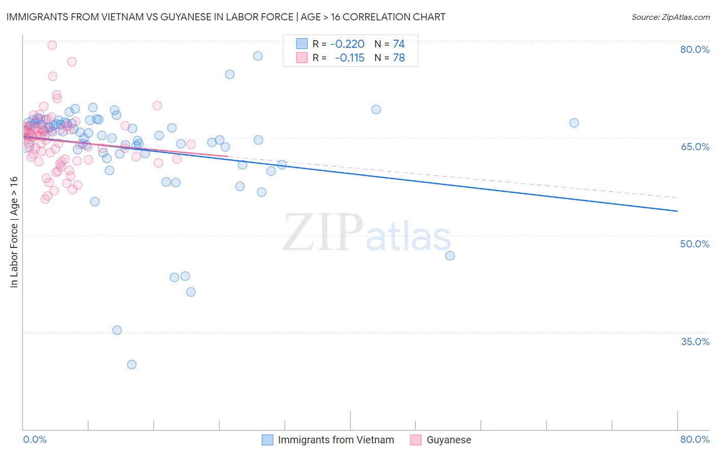 Immigrants from Vietnam vs Guyanese In Labor Force | Age > 16