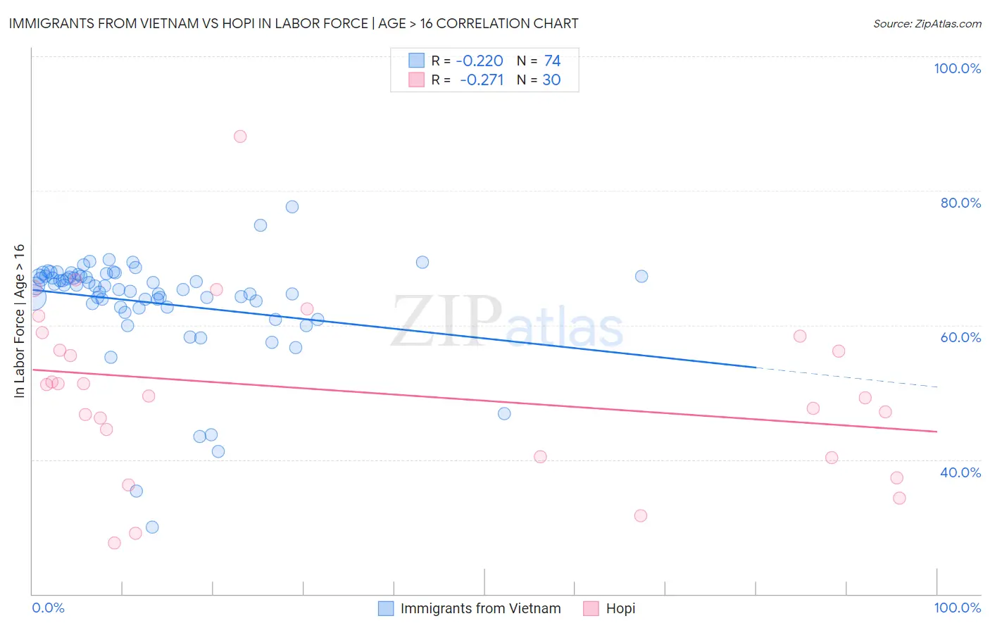 Immigrants from Vietnam vs Hopi In Labor Force | Age > 16