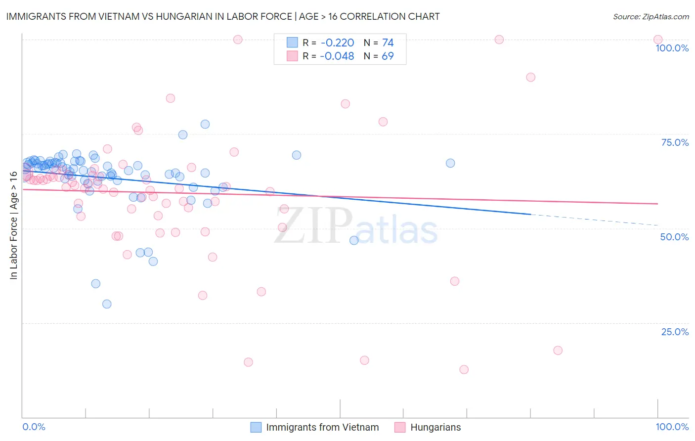 Immigrants from Vietnam vs Hungarian In Labor Force | Age > 16