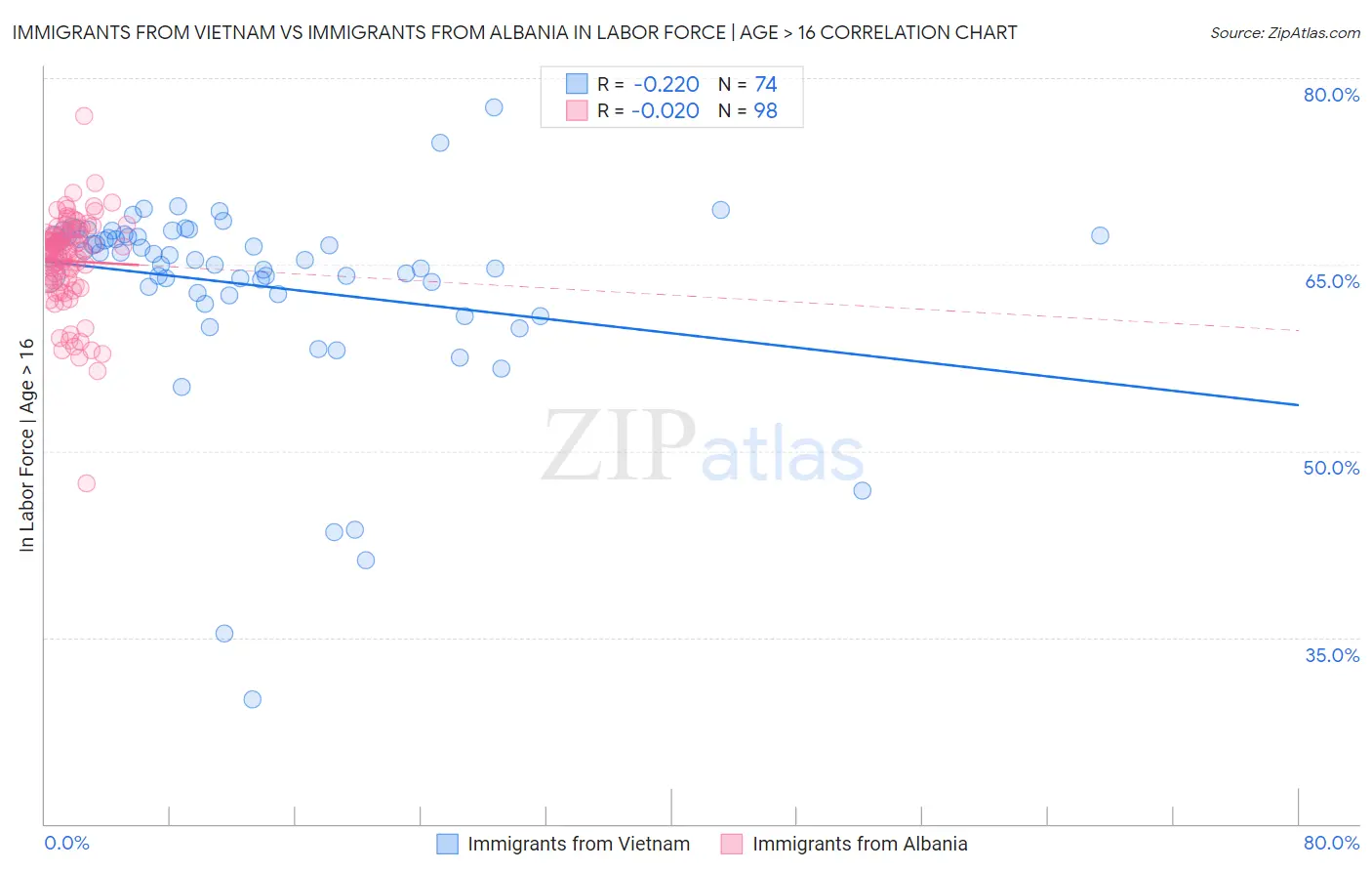 Immigrants from Vietnam vs Immigrants from Albania In Labor Force | Age > 16