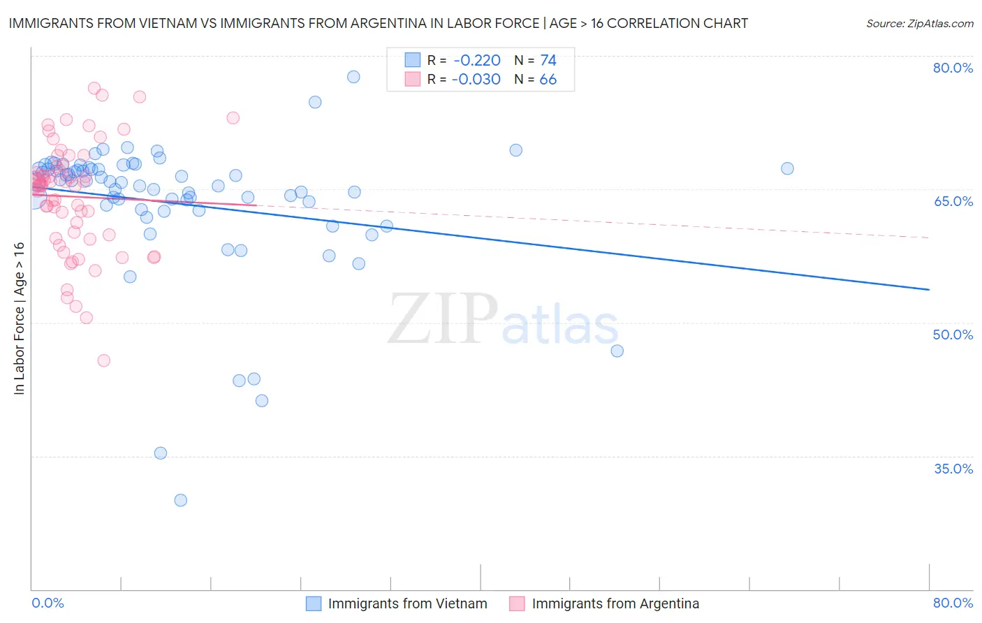 Immigrants from Vietnam vs Immigrants from Argentina In Labor Force | Age > 16