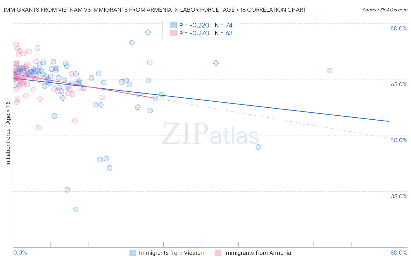 Immigrants from Vietnam vs Immigrants from Armenia In Labor Force | Age > 16