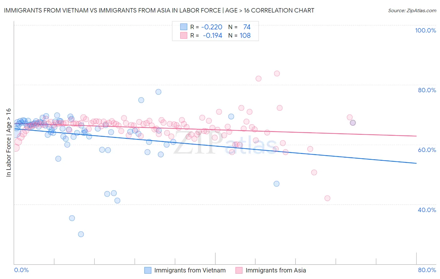 Immigrants from Vietnam vs Immigrants from Asia In Labor Force | Age > 16