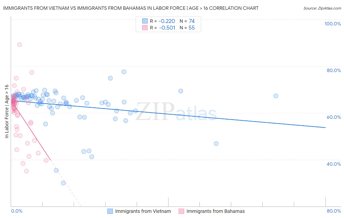 Immigrants from Vietnam vs Immigrants from Bahamas In Labor Force | Age > 16