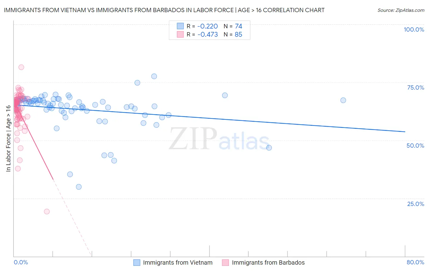 Immigrants from Vietnam vs Immigrants from Barbados In Labor Force | Age > 16