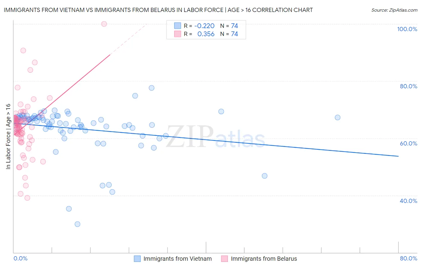 Immigrants from Vietnam vs Immigrants from Belarus In Labor Force | Age > 16