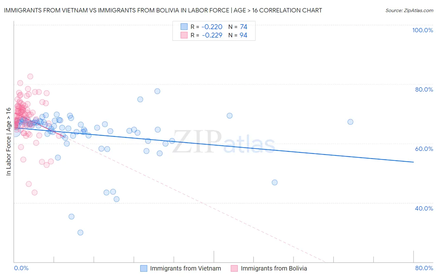 Immigrants from Vietnam vs Immigrants from Bolivia In Labor Force | Age > 16