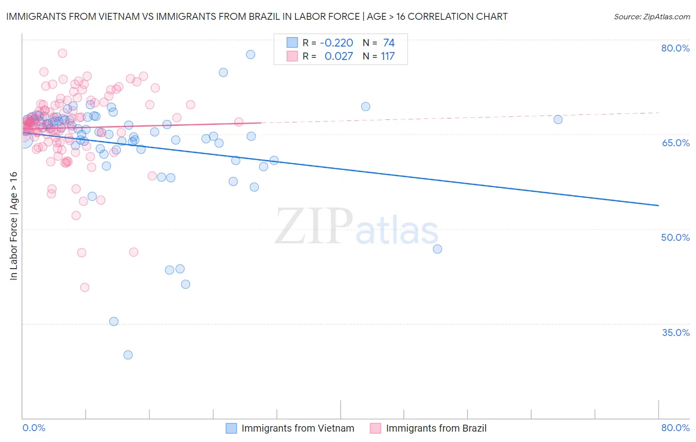 Immigrants from Vietnam vs Immigrants from Brazil In Labor Force | Age > 16