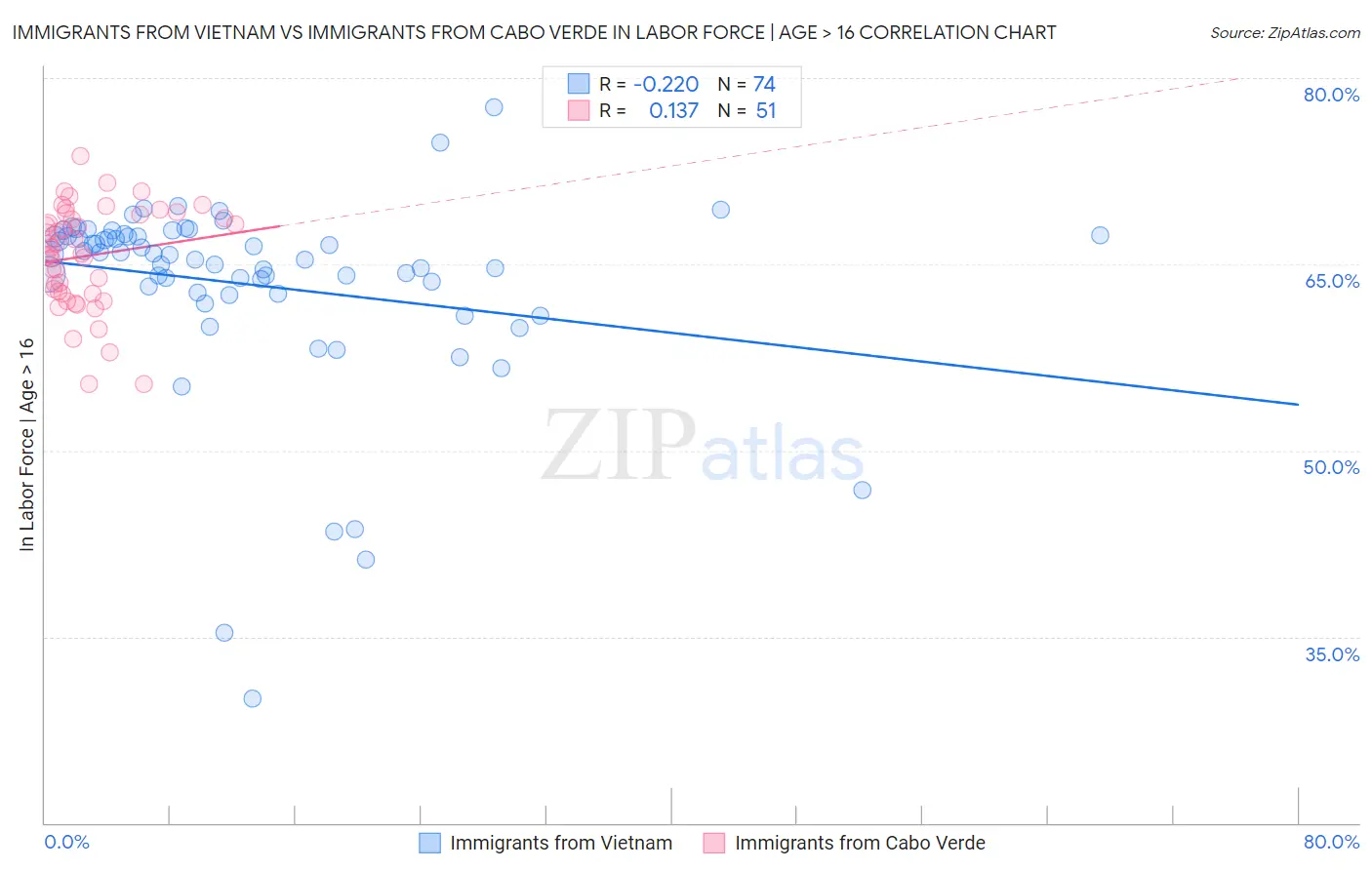Immigrants from Vietnam vs Immigrants from Cabo Verde In Labor Force | Age > 16