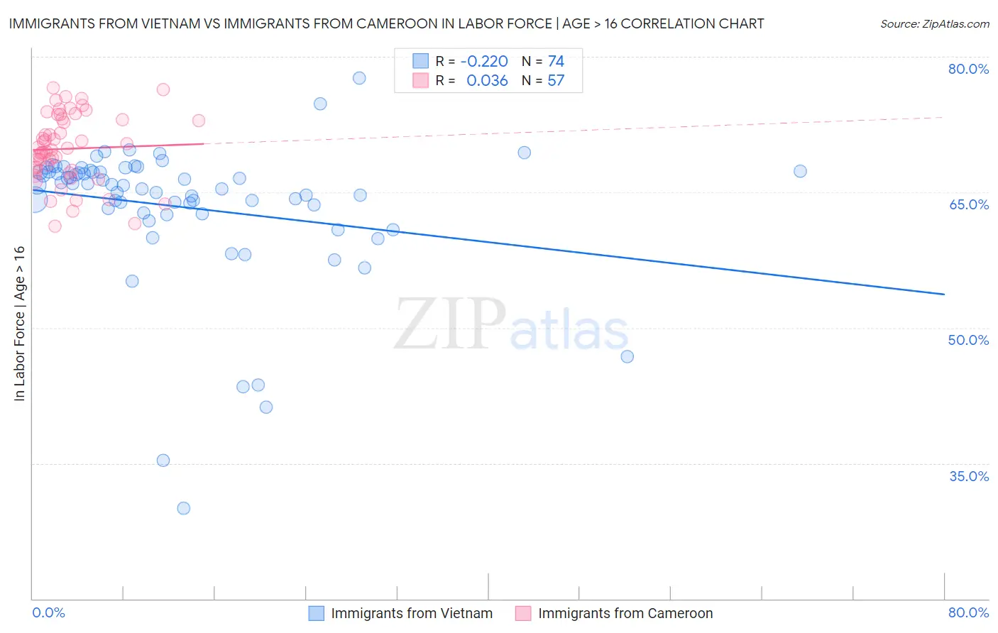 Immigrants from Vietnam vs Immigrants from Cameroon In Labor Force | Age > 16