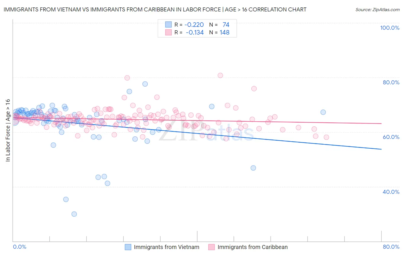 Immigrants from Vietnam vs Immigrants from Caribbean In Labor Force | Age > 16
