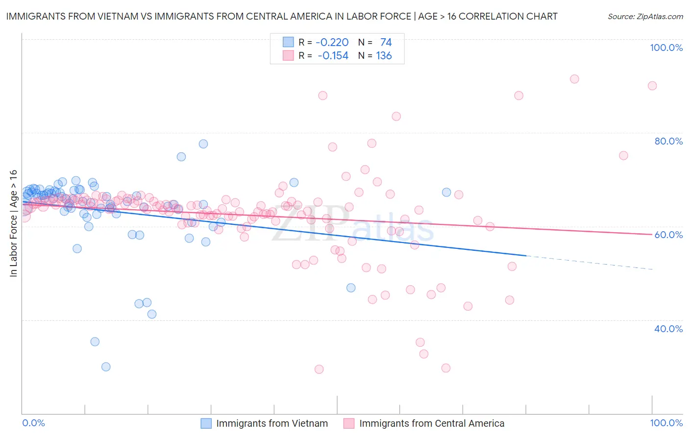 Immigrants from Vietnam vs Immigrants from Central America In Labor Force | Age > 16