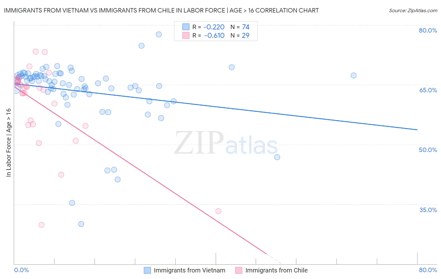 Immigrants from Vietnam vs Immigrants from Chile In Labor Force | Age > 16