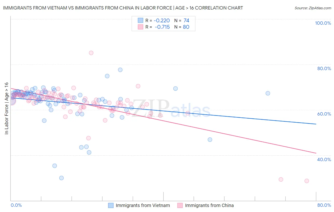 Immigrants from Vietnam vs Immigrants from China In Labor Force | Age > 16