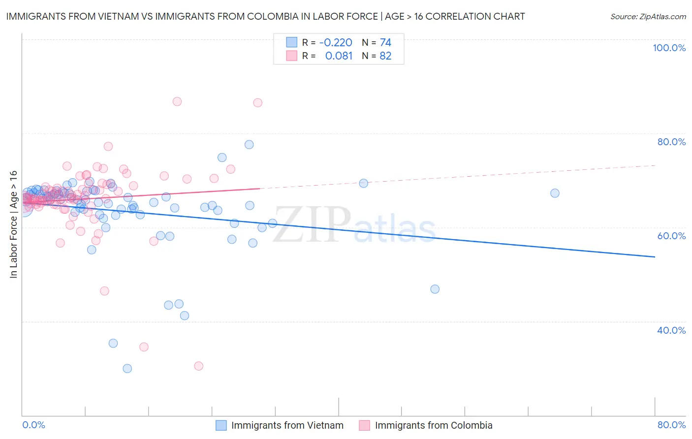 Immigrants from Vietnam vs Immigrants from Colombia In Labor Force | Age > 16