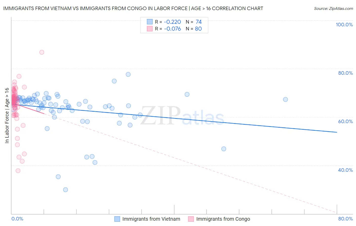 Immigrants from Vietnam vs Immigrants from Congo In Labor Force | Age > 16