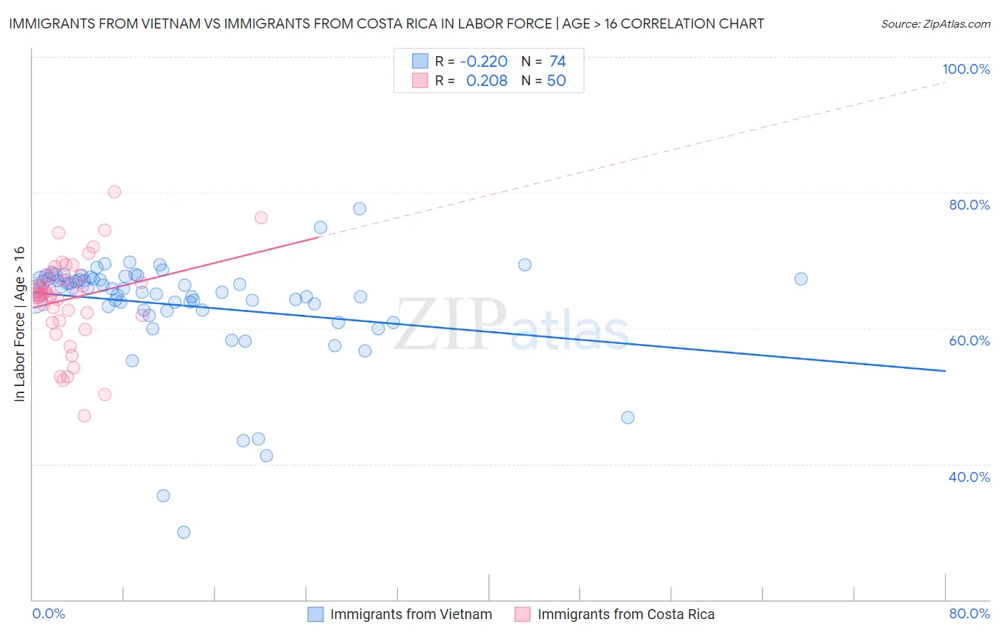 Immigrants from Vietnam vs Immigrants from Costa Rica In Labor Force | Age > 16