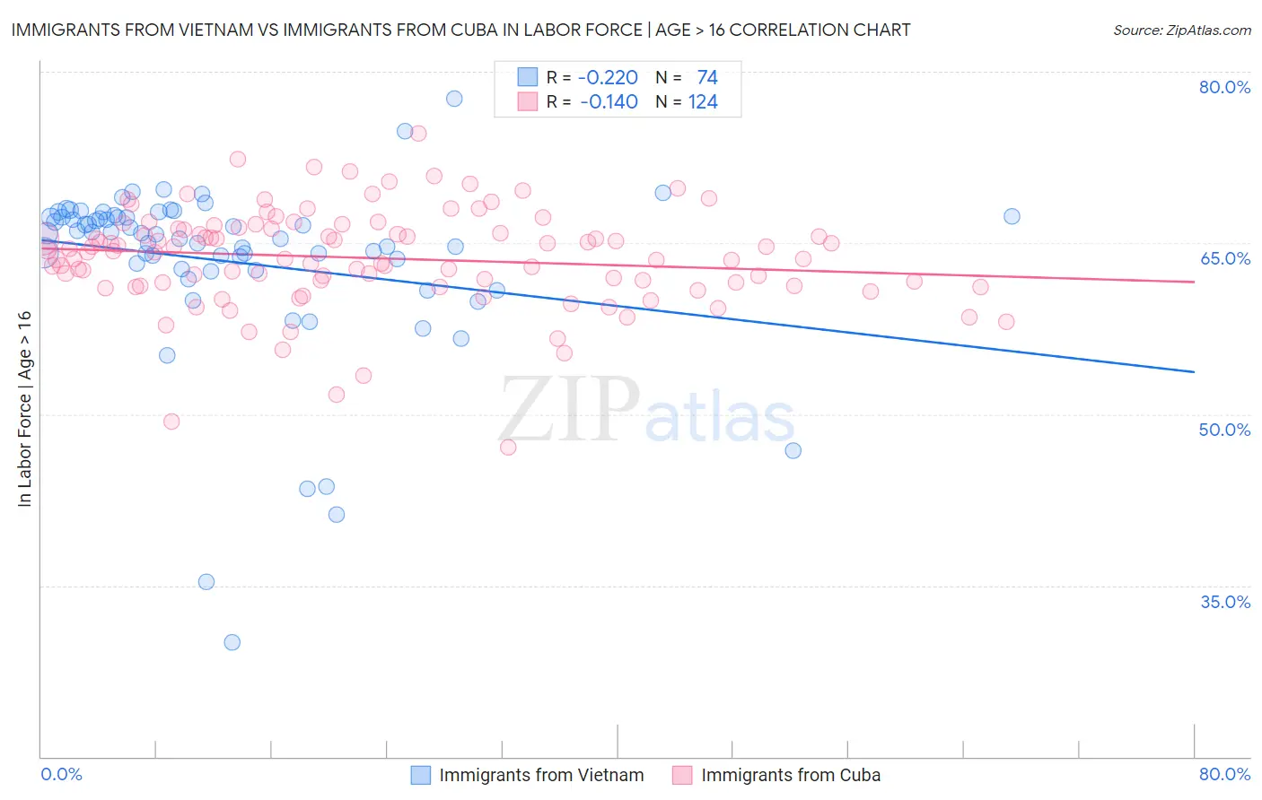 Immigrants from Vietnam vs Immigrants from Cuba In Labor Force | Age > 16