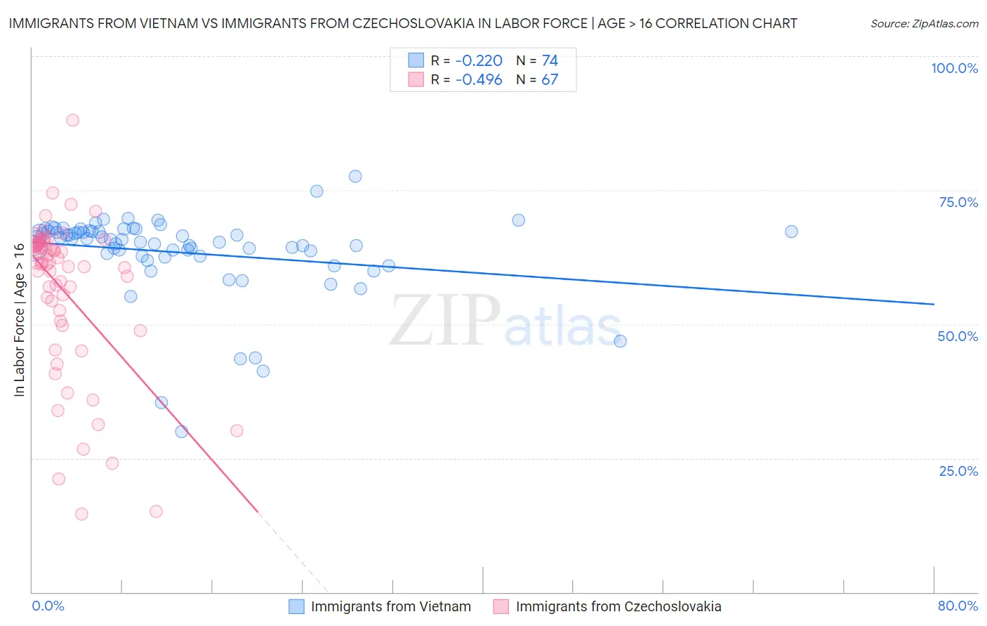 Immigrants from Vietnam vs Immigrants from Czechoslovakia In Labor Force | Age > 16