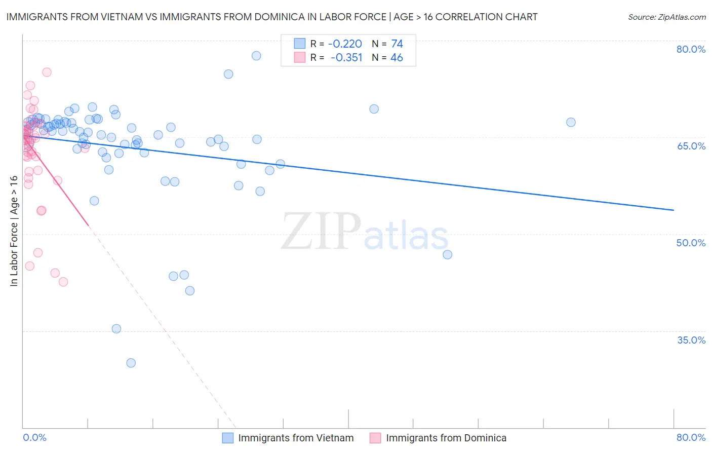 Immigrants from Vietnam vs Immigrants from Dominica In Labor Force | Age > 16