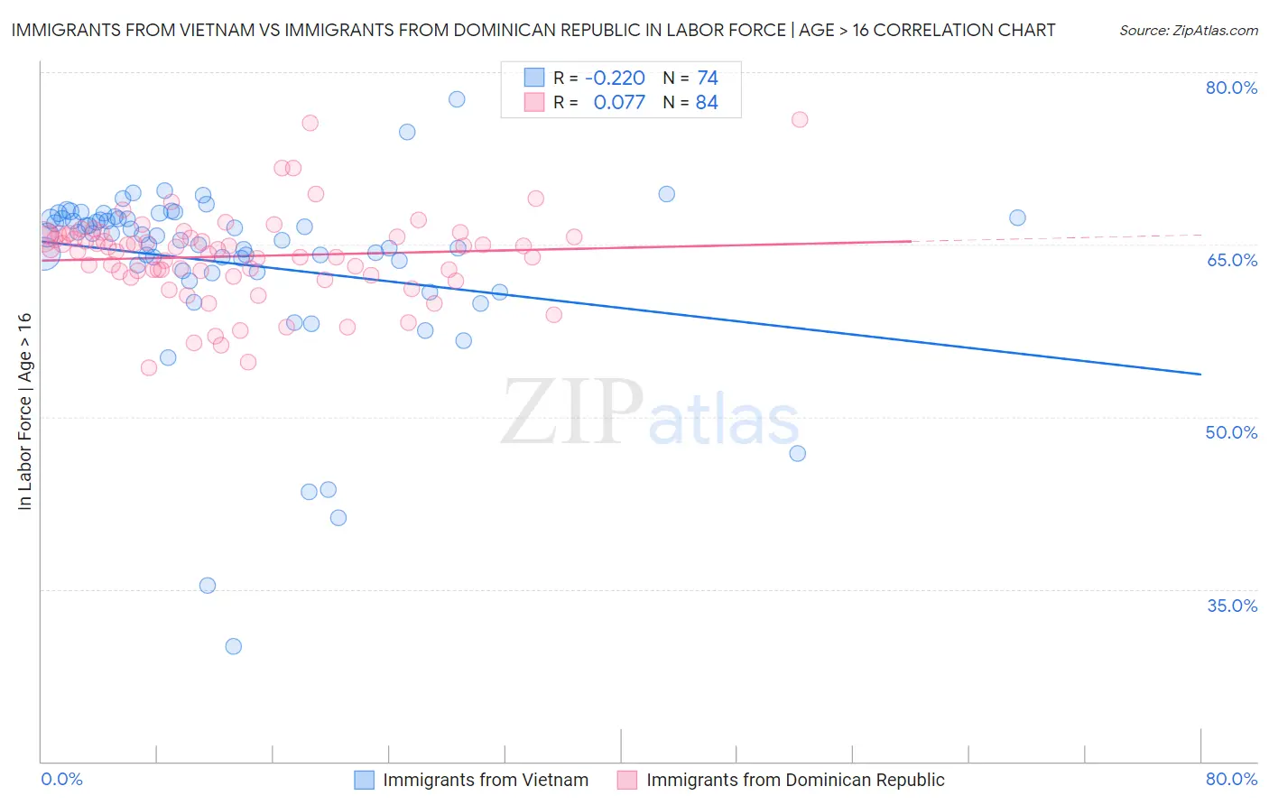 Immigrants from Vietnam vs Immigrants from Dominican Republic In Labor Force | Age > 16