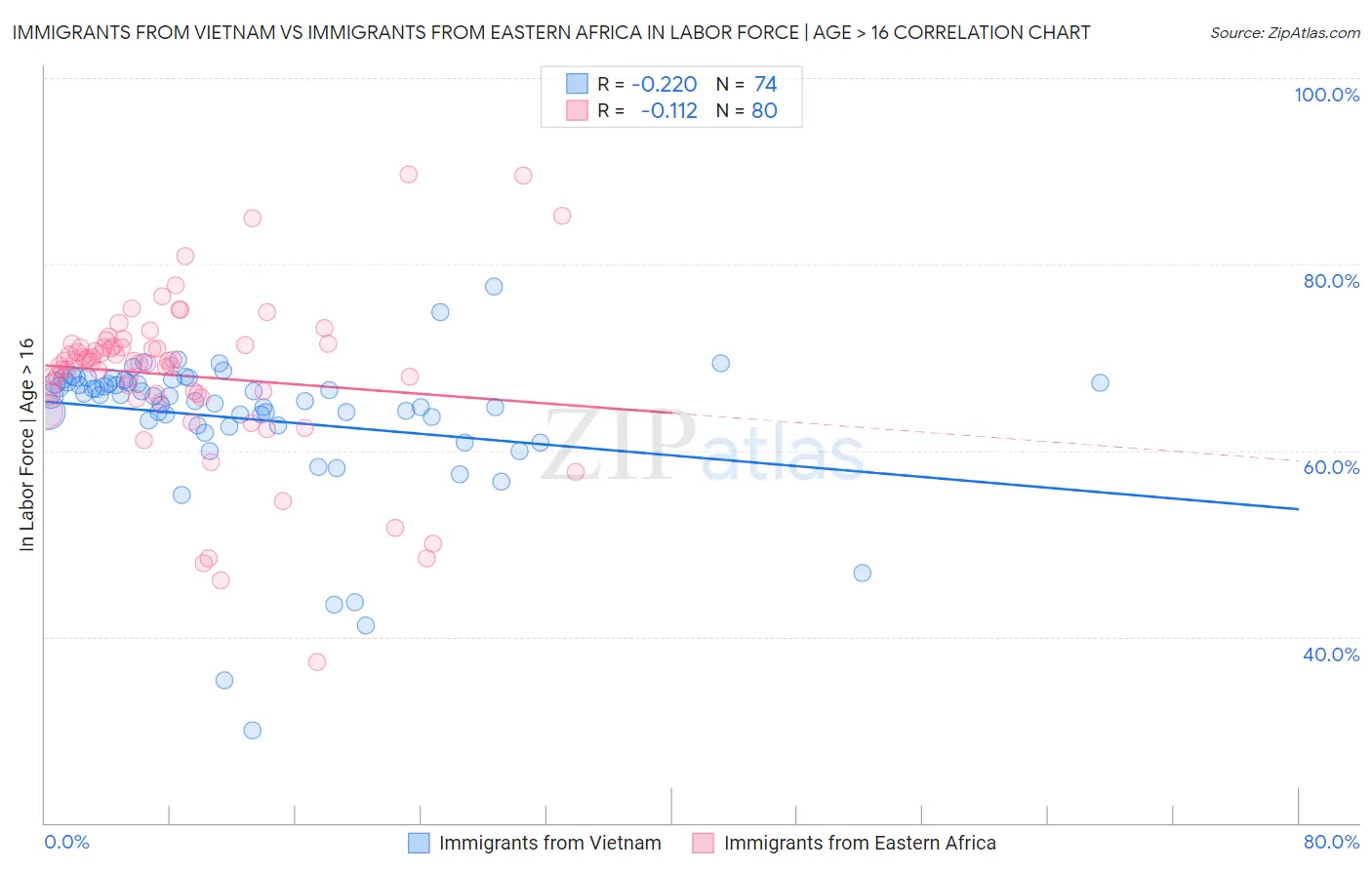 Immigrants from Vietnam vs Immigrants from Eastern Africa In Labor Force | Age > 16