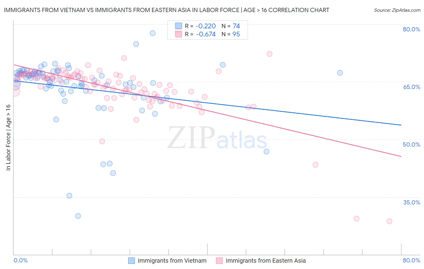 Immigrants from Vietnam vs Immigrants from Eastern Asia In Labor Force | Age > 16