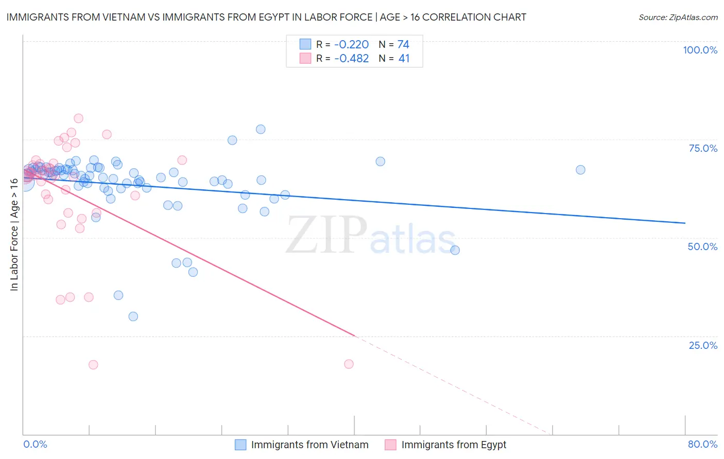 Immigrants from Vietnam vs Immigrants from Egypt In Labor Force | Age > 16
