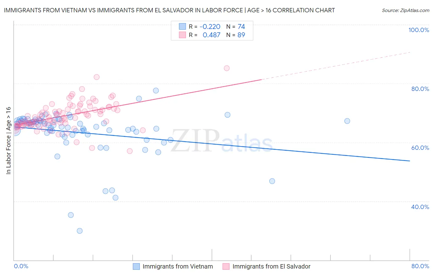Immigrants from Vietnam vs Immigrants from El Salvador In Labor Force | Age > 16