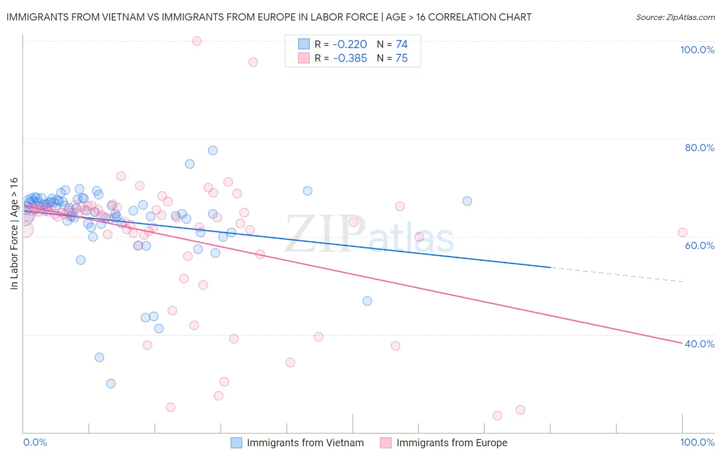 Immigrants from Vietnam vs Immigrants from Europe In Labor Force | Age > 16