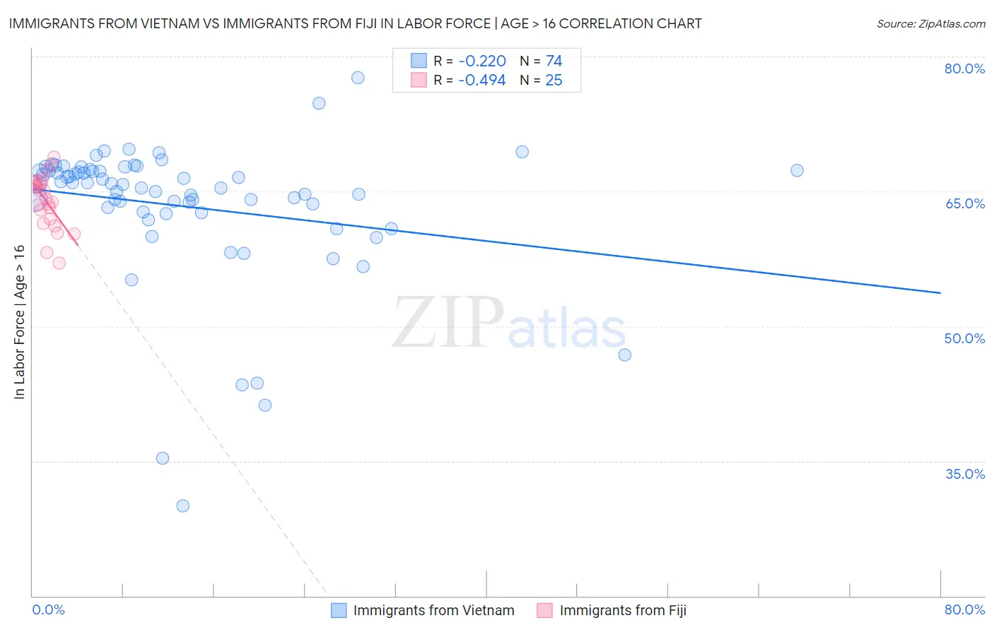 Immigrants from Vietnam vs Immigrants from Fiji In Labor Force | Age > 16