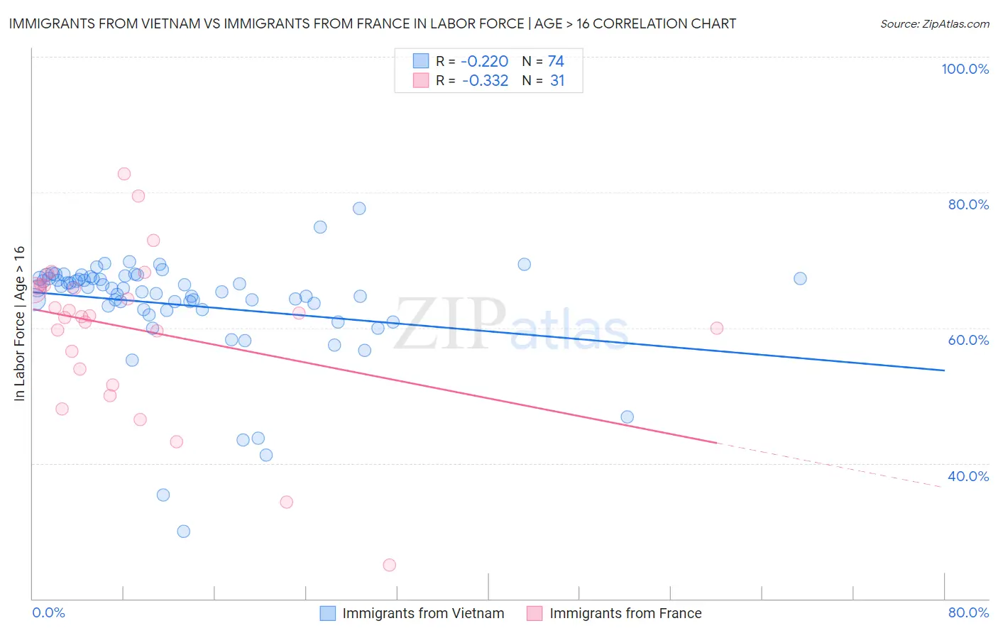 Immigrants from Vietnam vs Immigrants from France In Labor Force | Age > 16